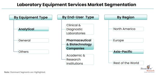 Laboratory-Equipment-Services-Market-Segmentation